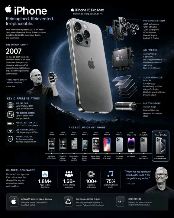 iPhone Evolution History: Dark Tech-Style Infographic