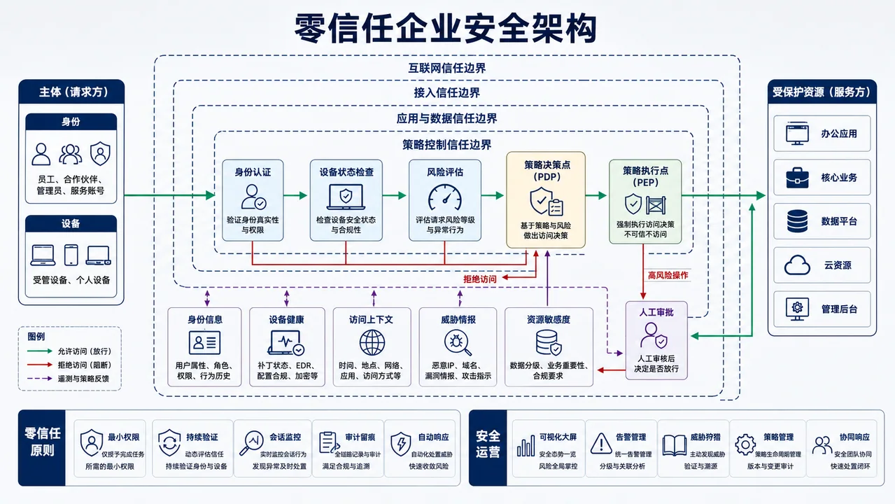 零信任企业安全架构逻辑全景图
