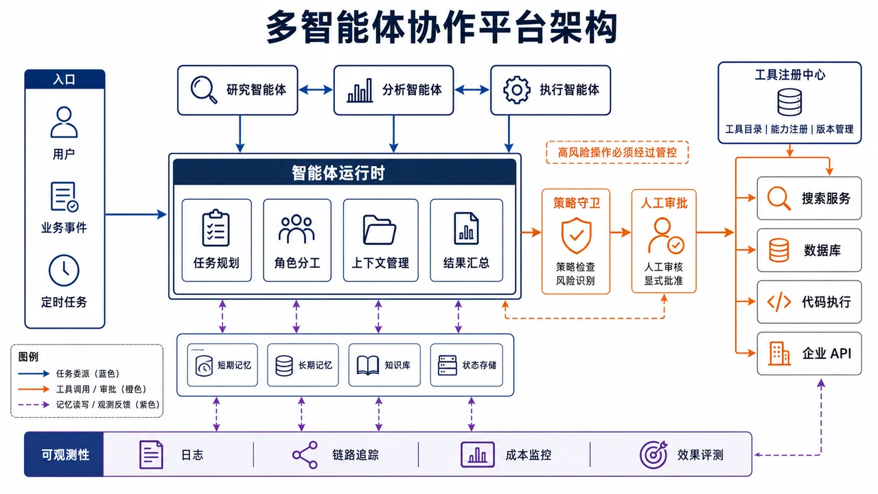 专业企业级多智能体协作平台架构图
