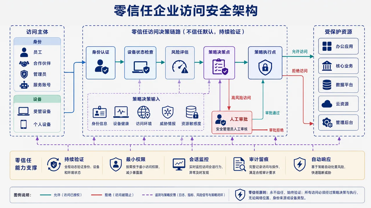 零信任企业访问安全架构逻辑流程图