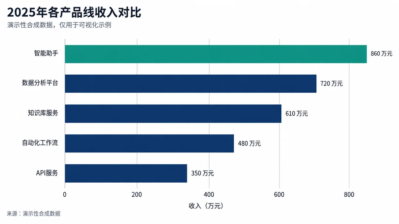 现代商务风格SaaS产品年度营收对比图表