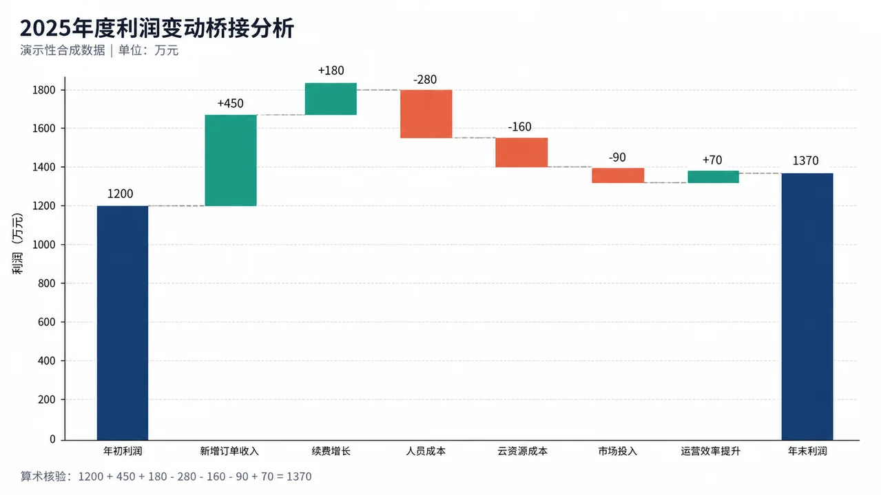 2025年度公司利润变动瀑布图分析