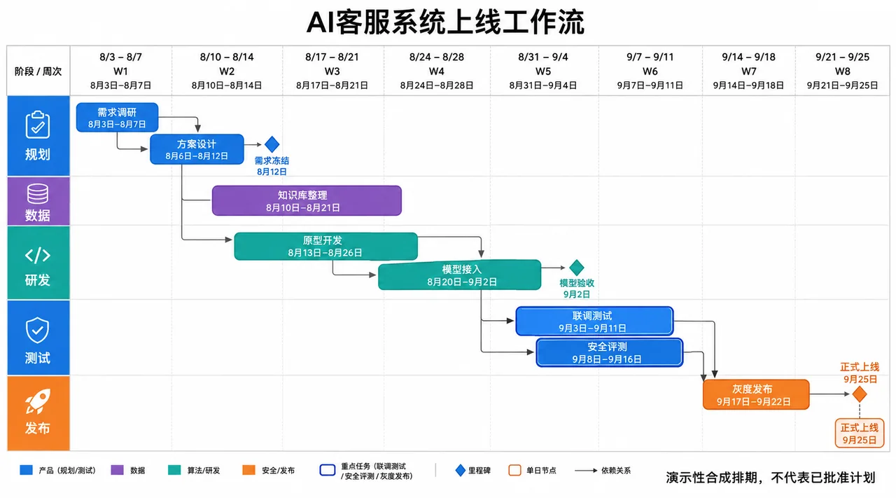 AI客服系统全流程上线排期表